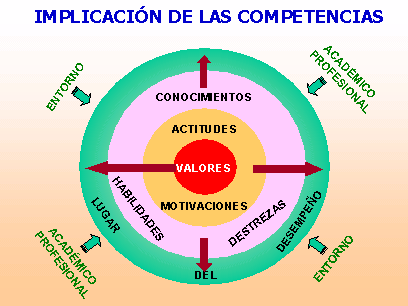 Metodología para el diseño curricular/Enfoque Basado en competencias -  Diseño y Evaluación Curricular/FES Acatlán